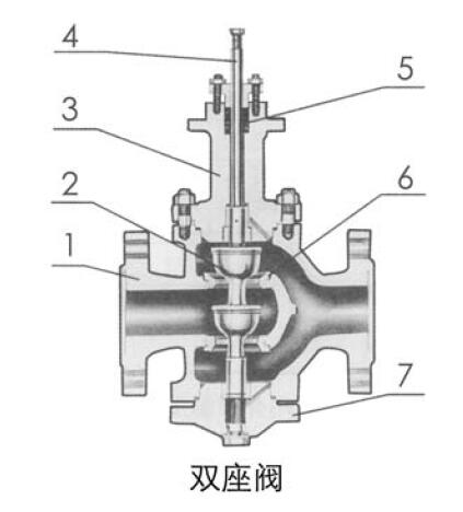ZAZNC Ⅲ型電動(dòng)雙座調(diào)節(jié)閥材料零件