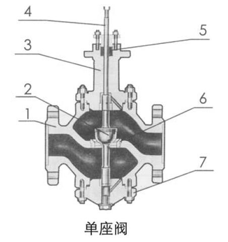 ZAZPC Ⅲ型電動單座調(diào)節(jié)閥主要零件材料