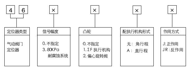 4600型氣動(dòng)閥門定位器型號(hào)編制