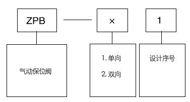  ZPB-11氣動保位閥型號編制