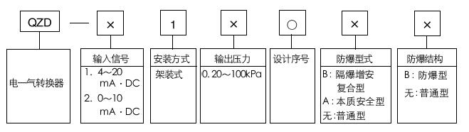 QZD-1100電-氣轉(zhuǎn)換器型號(hào)編制