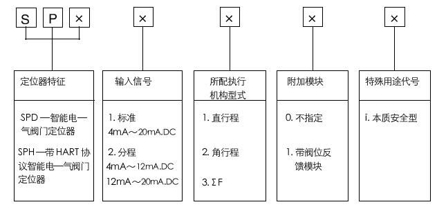 SPD智能電-氣閥門定位器型號(hào)編制