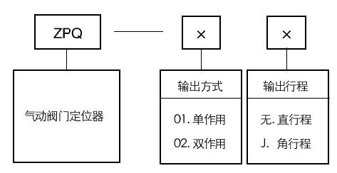 ZPQ-01氣動閥門定位器型號編制