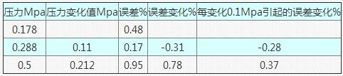 表9 當(dāng)流量為100t/h在不同壓力狀態(tài)下的誤差情況表