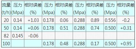 表6 63FS80型流量計在不同檢定壓力下的測試數(shù)據(jù)表
