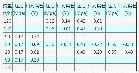 表1 DS300型流量計在不同檢定壓力下的測試數(shù)據(jù)表