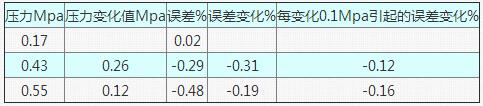 表3 當(dāng)流量為50t/h在不同工作壓力狀態(tài)下的誤差情況表