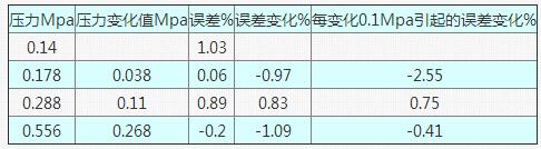 表7 當(dāng)流量為20t/h在不同壓力狀態(tài)下的誤差情況表