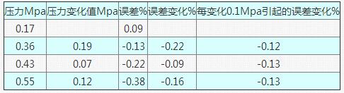 表4 當(dāng)流量為100t/h在不同壓力狀態(tài)下的誤差情況表