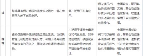 全面解說關(guān)于閘閥、球閥以及蝶閥之間的差異1