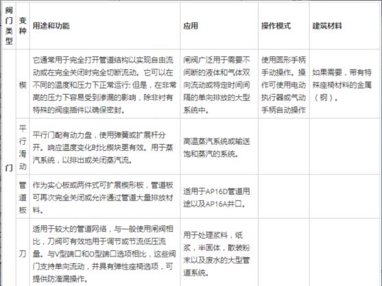全面解說關(guān)于閘閥、球閥以及蝶閥之間的差異