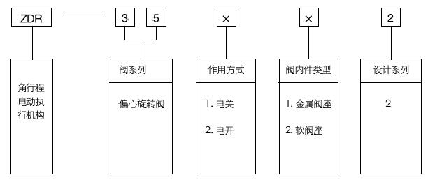 ZDR-35002電動(dòng)偏心旋轉(zhuǎn)調(diào)節(jié)閥型號(hào)編制
