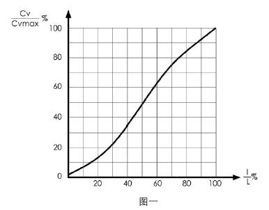 ZDR-35002電動(dòng)偏心旋轉(zhuǎn)調(diào)節(jié)閥流量特性