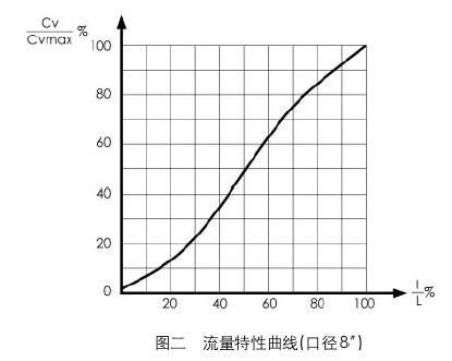 35-35002氣動偏心旋轉(zhuǎn)調(diào)節(jié)閥流量特性