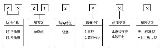 型號(hào)編制說(shuō)明