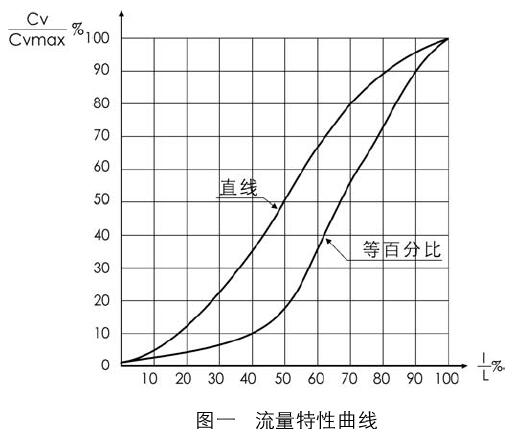 47-21000W氣動單座波紋管密封調(diào)節(jié)閥流量特性