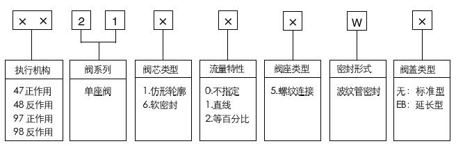 47-21000W氣動單座波紋管密封調(diào)節(jié)閥型號編制說明