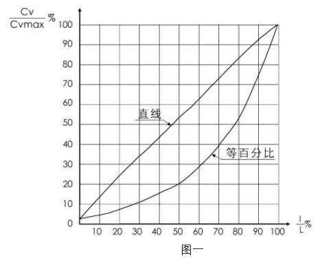 97-21200氣動(dòng)單座調(diào)節(jié)閥的流量特性