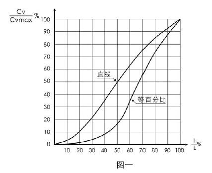 流量特性