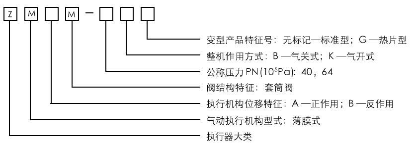 ZMAM氣動薄膜套筒調(diào)節(jié)閥型號編制