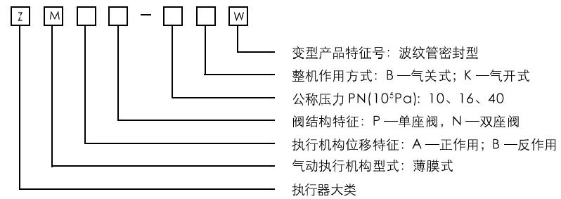 ZMAP-10~40W型氣動薄膜單座波紋管密封調(diào)節(jié)閥型號編制