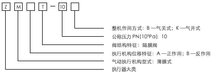ZMAT－10氣動(dòng)薄膜隔膜調(diào)節(jié)閥型號(hào)編制