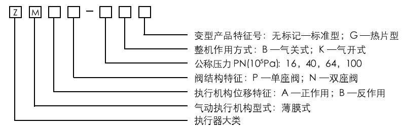 ZMAP氣動薄膜直通單座調(diào)節(jié)閥型號編制