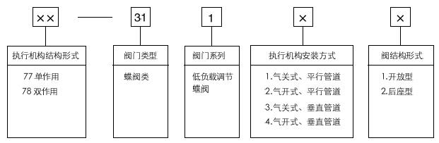 77-31100氣動調(diào)節(jié)蝶閥型號編制
