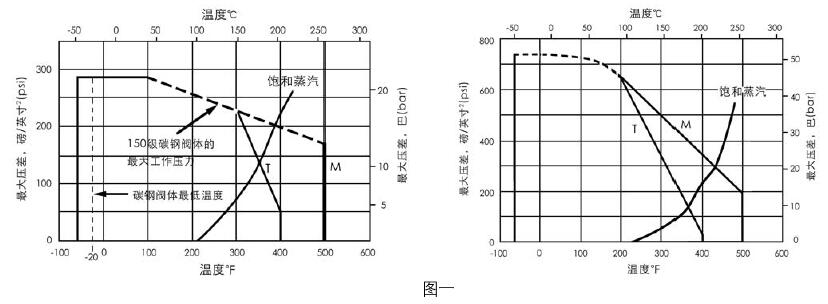 77-31200氣動軟密封蝶閥溫度關系曲線