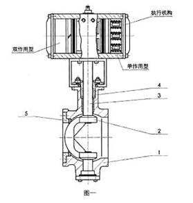 77-36200氣動(dòng)V形調(diào)節(jié)球閥常用材料