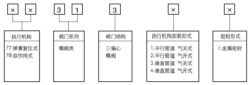 77-31300氣動(dòng)高性能蝶閥型號(hào)編制