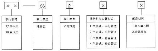 77-36200氣動(dòng)V形調(diào)節(jié)球閥型號(hào)編制