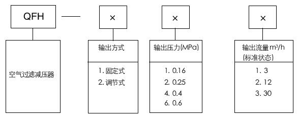 QFH空氣過(guò)濾減壓器型號(hào)編制
