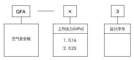 QFA-13空氣安全閥型號編制