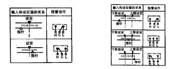 上限（下限）式報警動作  