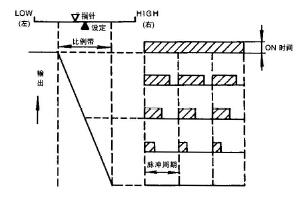   調(diào)節(jié)動作