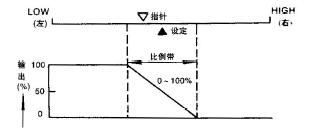 調(diào)節(jié)動作