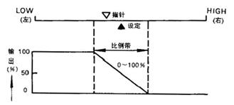 調(diào)節(jié)動(dòng)作